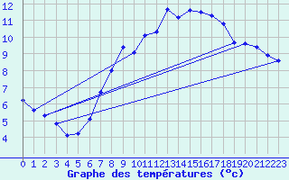 Courbe de tempratures pour Stuttgart / Schnarrenberg