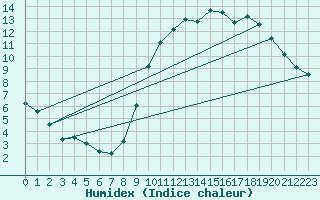 Courbe de l'humidex pour Quimper (29)