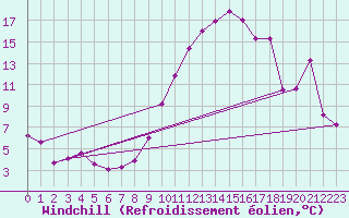 Courbe du refroidissement olien pour Morn de la Frontera