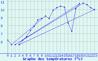 Courbe de tempratures pour Ineu Mountain