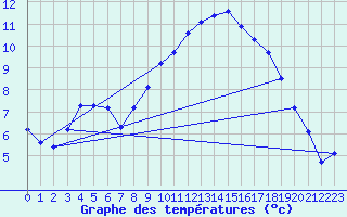 Courbe de tempratures pour Pordic (22)