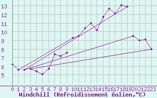 Courbe du refroidissement olien pour Gurteen