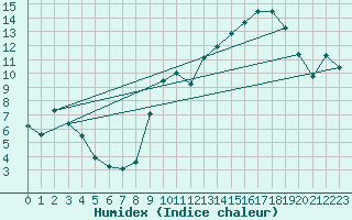 Courbe de l'humidex pour Chteauroux (36)