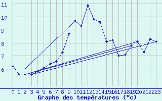 Courbe de tempratures pour Moleson (Sw)