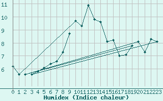 Courbe de l'humidex pour Moleson (Sw)