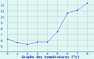 Courbe de tempratures pour Fishbach