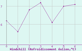 Courbe du refroidissement olien pour Susendal-Bjormo