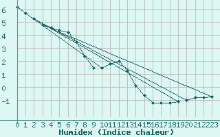 Courbe de l'humidex pour Daroca