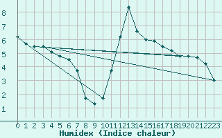 Courbe de l'humidex pour La Seo d'Urgell