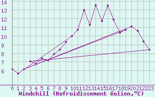Courbe du refroidissement olien pour Angrie (49)