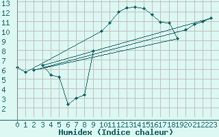 Courbe de l'humidex pour Tulloch Bridge