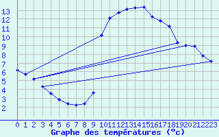 Courbe de tempratures pour Verngues - Hameau de Cazan (13)
