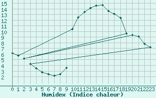 Courbe de l'humidex pour Verngues - Hameau de Cazan (13)