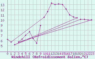 Courbe du refroidissement olien pour Dax (40)
