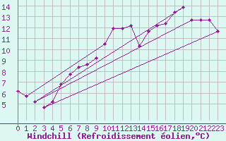 Courbe du refroidissement olien pour Angers-Marc (49)