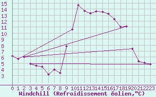 Courbe du refroidissement olien pour Hyres (83)