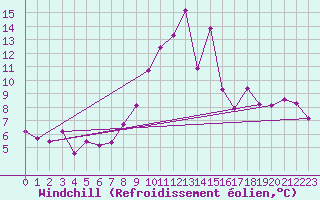 Courbe du refroidissement olien pour Ciudad Real