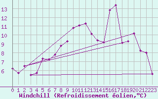Courbe du refroidissement olien pour Felletin (23)