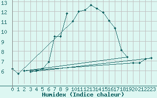 Courbe de l'humidex pour Castellfort