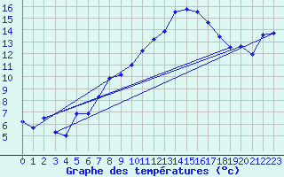 Courbe de tempratures pour Lahr (All)