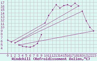 Courbe du refroidissement olien pour Saint-Vran (05)