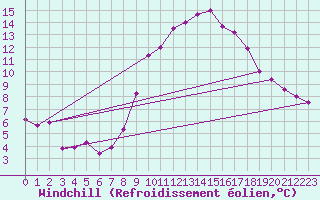 Courbe du refroidissement olien pour Salen-Reutenen