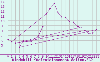 Courbe du refroidissement olien pour Les Charbonnires (Sw)