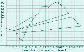 Courbe de l'humidex pour Offenbach Wetterpar