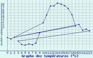 Courbe de tempratures pour Bziers Cap d