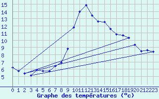 Courbe de tempratures pour Les Charbonnires (Sw)