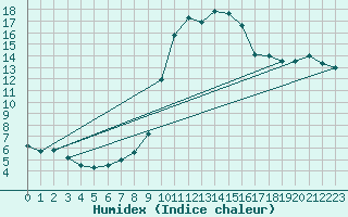 Courbe de l'humidex pour Weiden