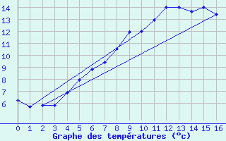 Courbe de tempratures pour Blahammaren