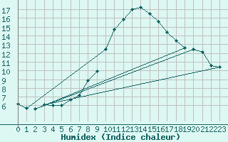 Courbe de l'humidex pour Koppigen
