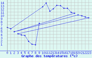 Courbe de tempratures pour Thorigny (85)