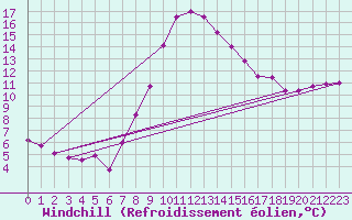 Courbe du refroidissement olien pour Plauen