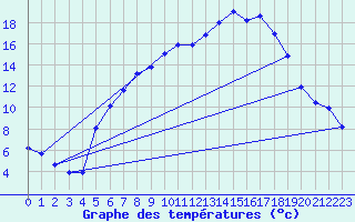 Courbe de tempratures pour Lindenberg