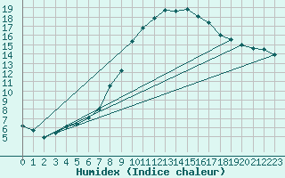 Courbe de l'humidex pour Potsdam