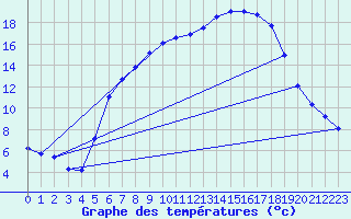 Courbe de tempratures pour Waldmunchen