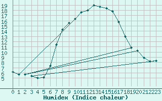 Courbe de l'humidex pour Rimnicu Sarat