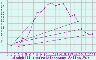Courbe du refroidissement olien pour Bivio