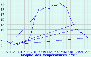 Courbe de tempratures pour Schwarzburg