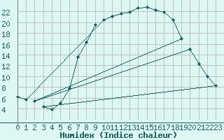 Courbe de l'humidex pour Muehlacker