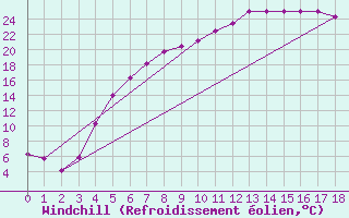 Courbe du refroidissement olien pour Krangede