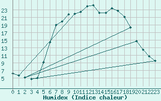 Courbe de l'humidex pour Puchberg