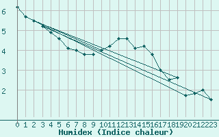 Courbe de l'humidex pour Locarno (Sw)