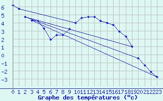 Courbe de tempratures pour Bruck / Mur