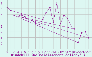 Courbe du refroidissement olien pour Mirebeau (86)