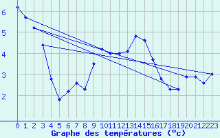 Courbe de tempratures pour Osterfeld