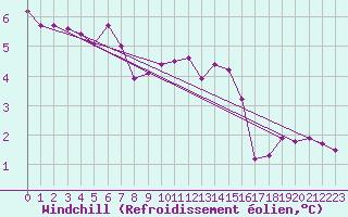 Courbe du refroidissement olien pour Nancy - Essey (54)