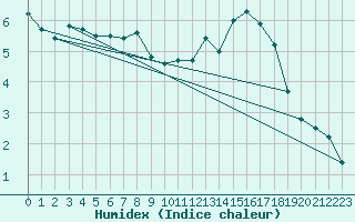 Courbe de l'humidex pour Villars-Tiercelin